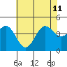 Santa Cruz tide chart for Thursday, July 11, 2024