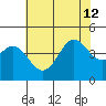 Santa Cruz tide chart for Friday, July 12, 2024