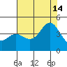 Santa Cruz tide chart for Sunday, July 14, 2024