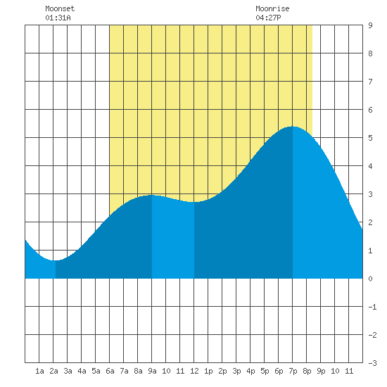 Santa Cruz tide chart for Tuesday, July 16, 2024