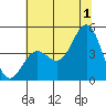 Santa Cruz tide chart for Monday, July 1, 2024