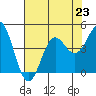 Santa Cruz tide chart for Tuesday, July 23, 2024