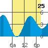 Santa Cruz tide chart for Thursday, July 25, 2024