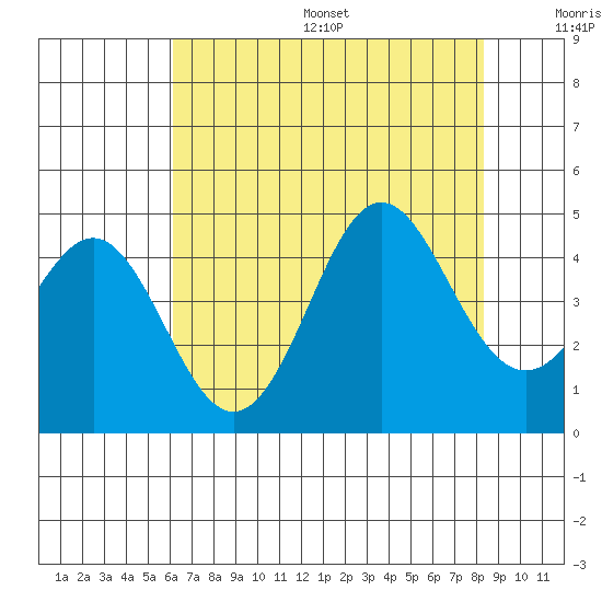 Santa Cruz tide chart for Friday, July 26, 2024
