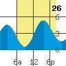 Santa Cruz tide chart for Friday, July 26, 2024