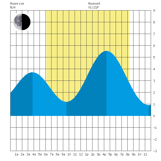 Santa Cruz tide chart for Saturday, July 27, 2024