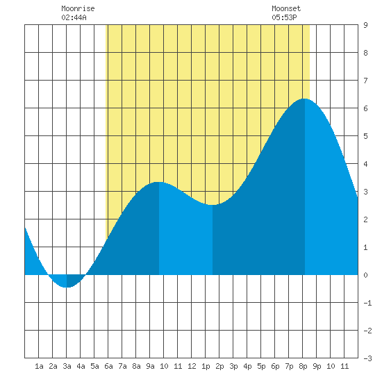 Santa Cruz tide chart for Tuesday, July 2, 2024