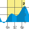 Santa Cruz tide chart for Tuesday, July 2, 2024