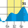 Santa Cruz tide chart for Wednesday, July 31, 2024