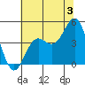 Santa Cruz tide chart for Wednesday, July 3, 2024
