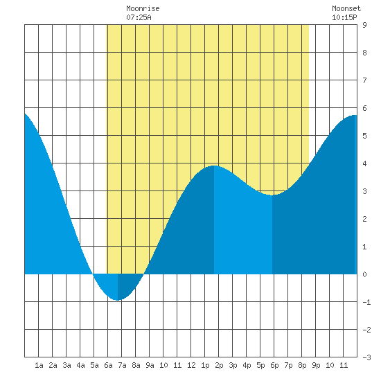 Santa Cruz tide chart for Sunday, July 7, 2024