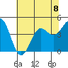 Santa Cruz tide chart for Monday, July 8, 2024