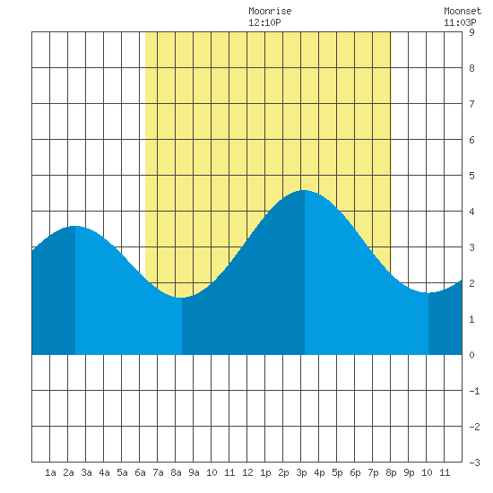 Santa Cruz tide chart for Saturday, August 10, 2024