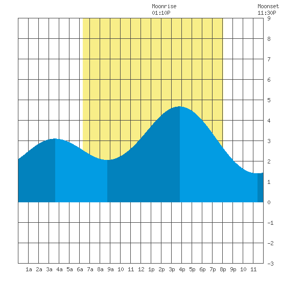 Santa Cruz tide chart for Sunday, August 11, 2024