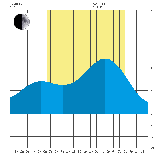 Santa Cruz tide chart for Monday, August 12, 2024