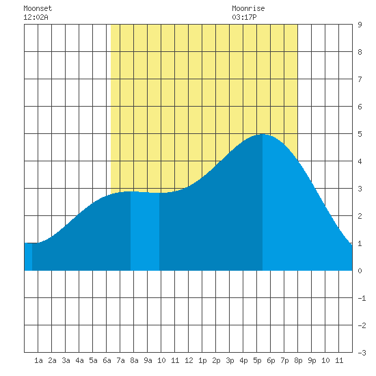 Santa Cruz tide chart for Tuesday, August 13, 2024