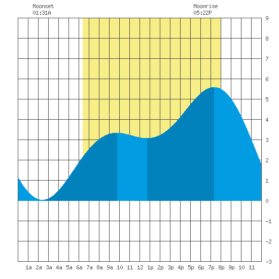 Santa Cruz tide chart for Thursday, August 15, 2024