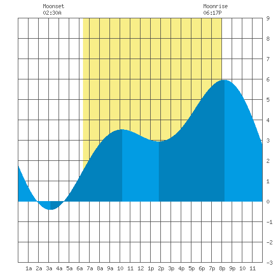 Santa Cruz tide chart for Friday, August 16, 2024