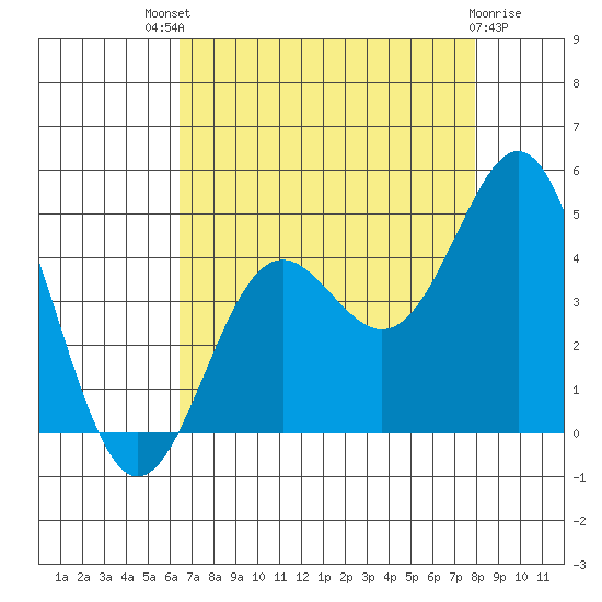 Santa Cruz tide chart for Sunday, August 18, 2024