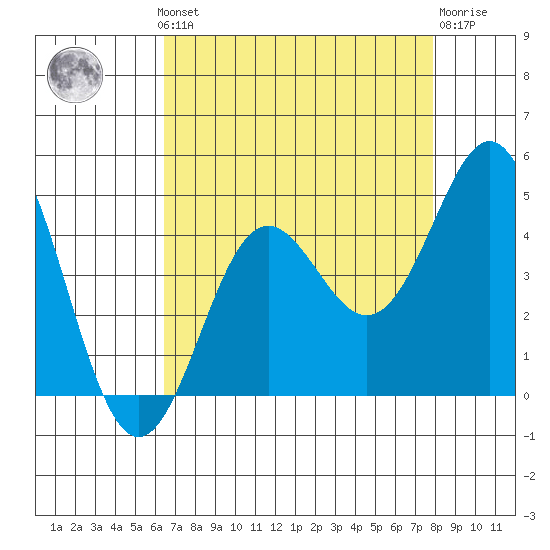 Santa Cruz tide chart for Monday, August 19, 2024