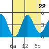 Santa Cruz tide chart for Thursday, August 22, 2024