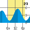 Santa Cruz tide chart for Friday, August 23, 2024