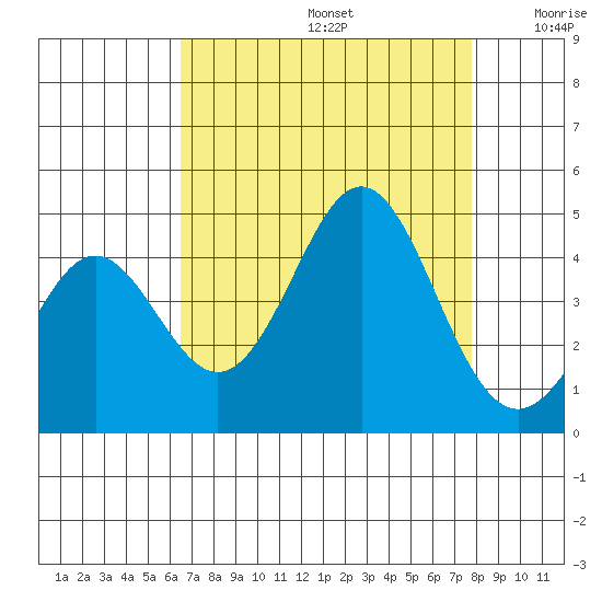 Santa Cruz tide chart for Saturday, August 24, 2024