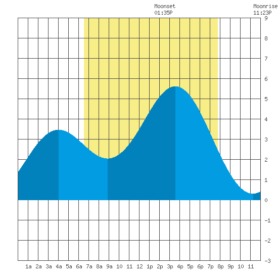 Santa Cruz tide chart for Sunday, August 25, 2024