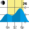 Santa Cruz tide chart for Monday, August 26, 2024