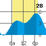 Santa Cruz tide chart for Wednesday, August 28, 2024