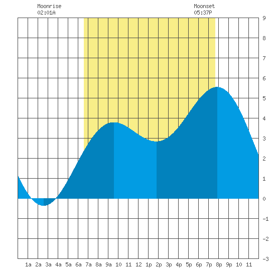 Santa Cruz tide chart for Thursday, August 29, 2024