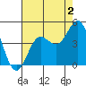 Santa Cruz tide chart for Friday, August 2, 2024