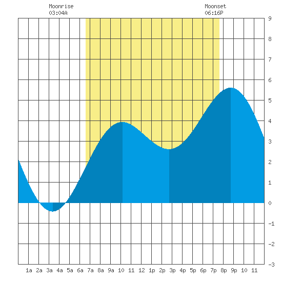 Santa Cruz tide chart for Friday, August 30, 2024