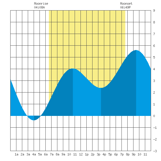 Santa Cruz tide chart for Saturday, August 31, 2024