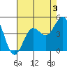 Santa Cruz tide chart for Saturday, August 3, 2024