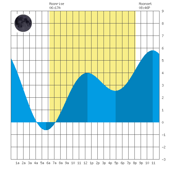 Santa Cruz tide chart for Sunday, August 4, 2024