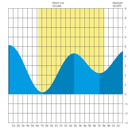 Santa Cruz tide chart for Wednesday, August 7, 2024