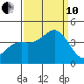 Santa Cruz tide chart for Tuesday, September 10, 2024