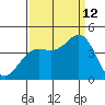 Santa Cruz tide chart for Thursday, September 12, 2024