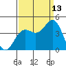 Santa Cruz tide chart for Friday, September 13, 2024