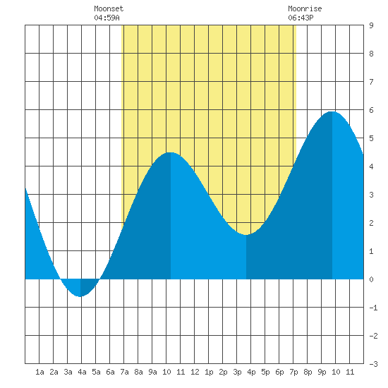 Santa Cruz tide chart for Monday, September 16, 2024