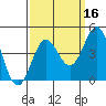 Santa Cruz tide chart for Monday, September 16, 2024
