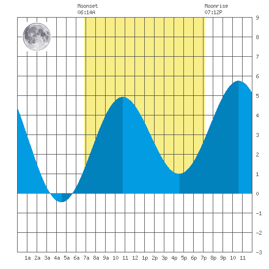 Santa Cruz tide chart for Tuesday, September 17, 2024