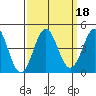 Santa Cruz tide chart for Wednesday, September 18, 2024