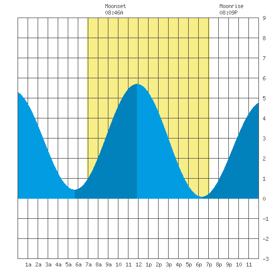 Santa Cruz tide chart for Thursday, September 19, 2024