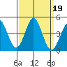 Santa Cruz tide chart for Thursday, September 19, 2024