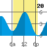 Santa Cruz tide chart for Friday, September 20, 2024