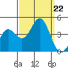 Santa Cruz tide chart for Sunday, September 22, 2024
