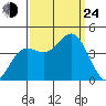 Santa Cruz tide chart for Tuesday, September 24, 2024