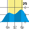 Santa Cruz tide chart for Wednesday, September 25, 2024